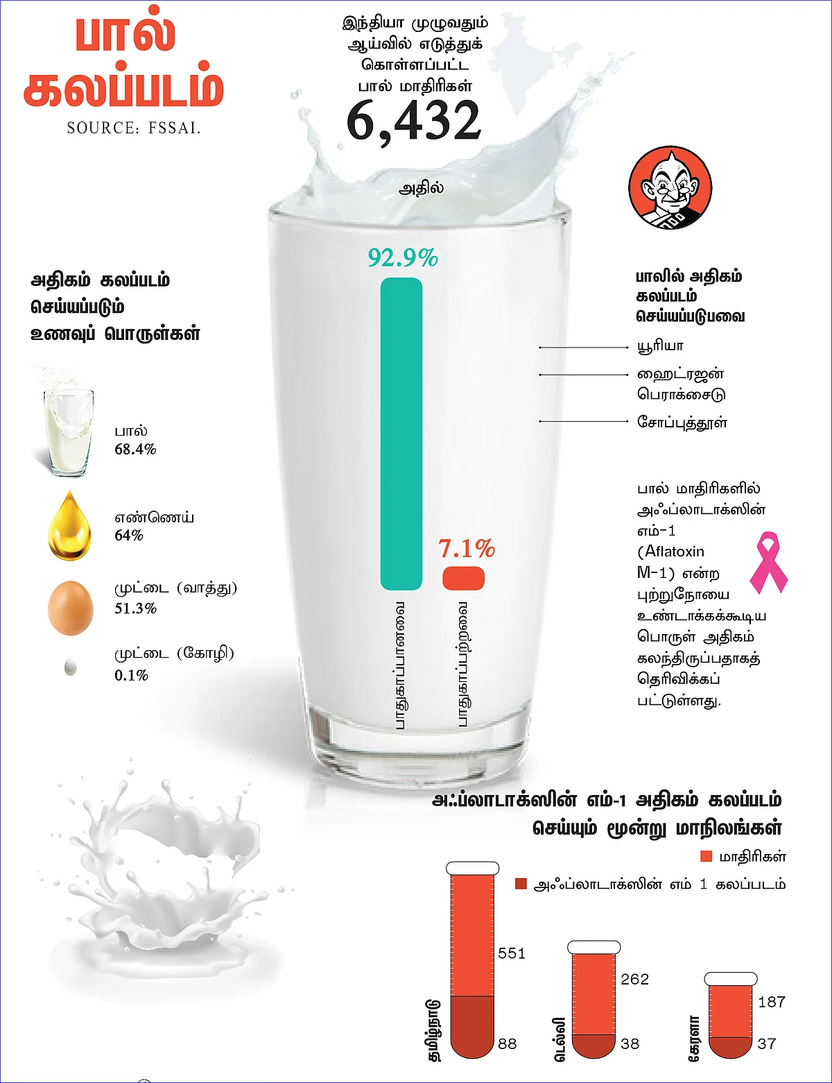 பால் கலப்படம்: இன்ஃபோகிராபிக்ஸ்