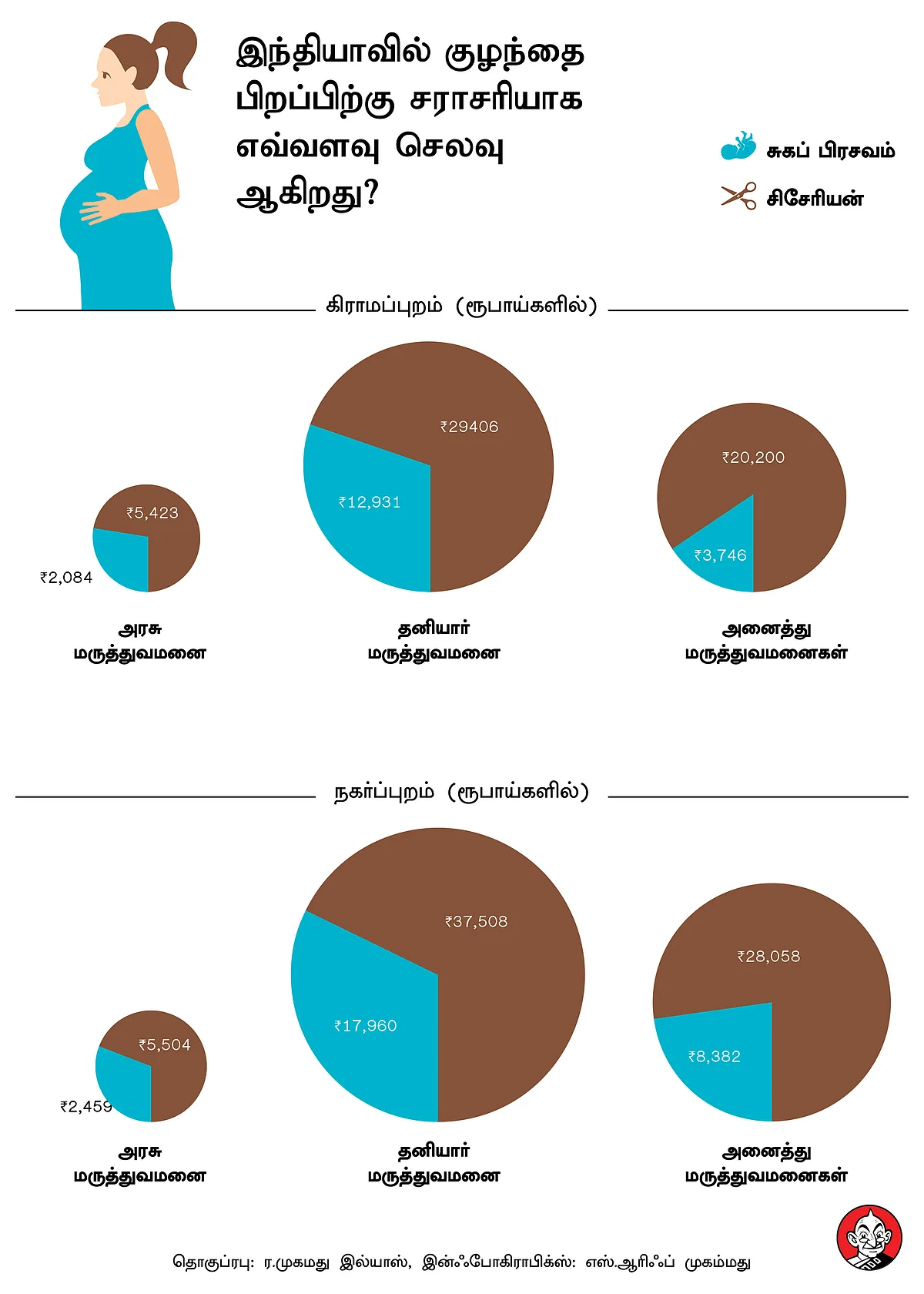 இந்தியாவில் குழந்தை பிறப்பிற்கு சராசரியாக எவ்வளவு செலவு ஆகிறது?