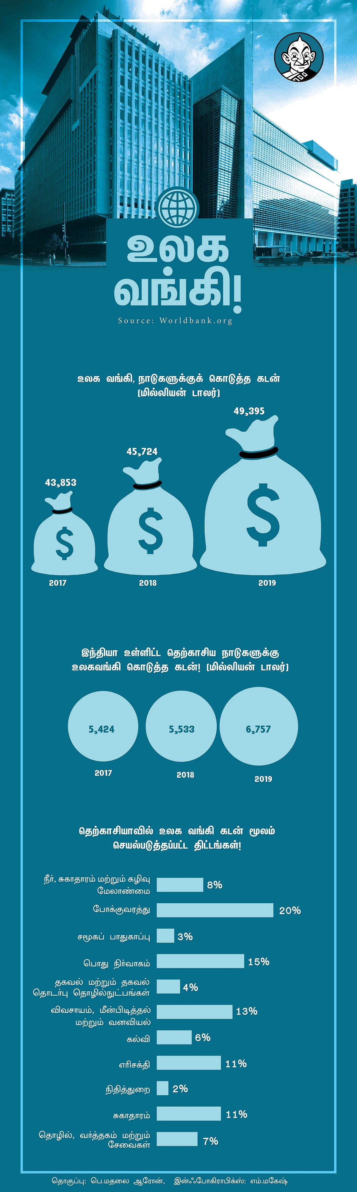 உலக வங்கி - ஒரு பார்வை