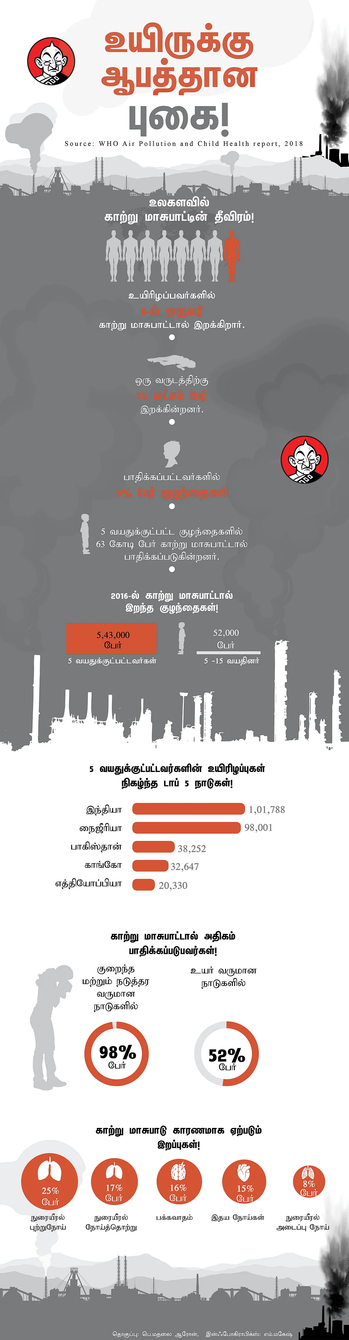காற்று மாசு - Vikatan Infographics