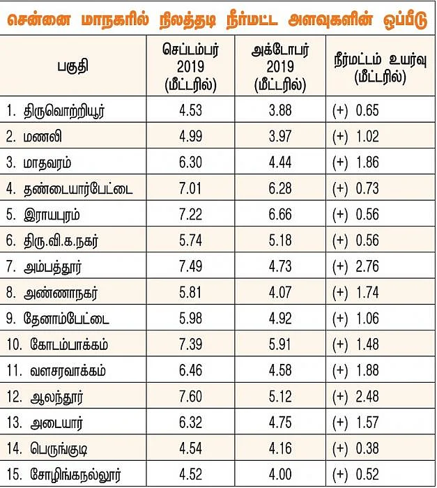 நிலத்தடி நீர்மட்டம்