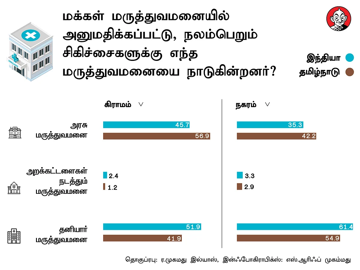 மக்கள் மருத்துவமனையில் அனுமதிக்கப்பட்டு, நலம்பெறும் சிகிச்சைகளுக்கு எந்த மருத்துவமனையை நாடுகின்றனர்?