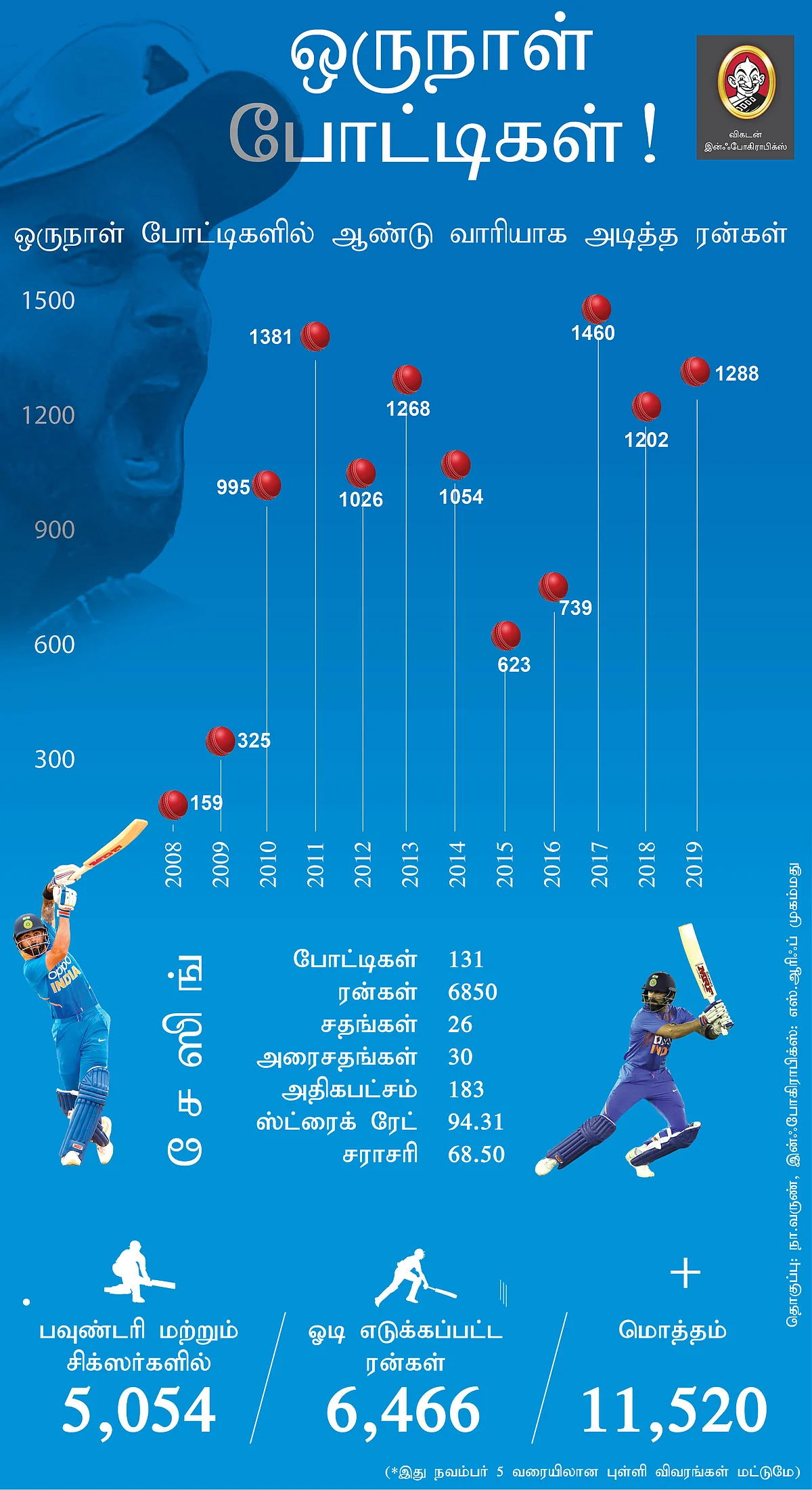 Virat Kohli