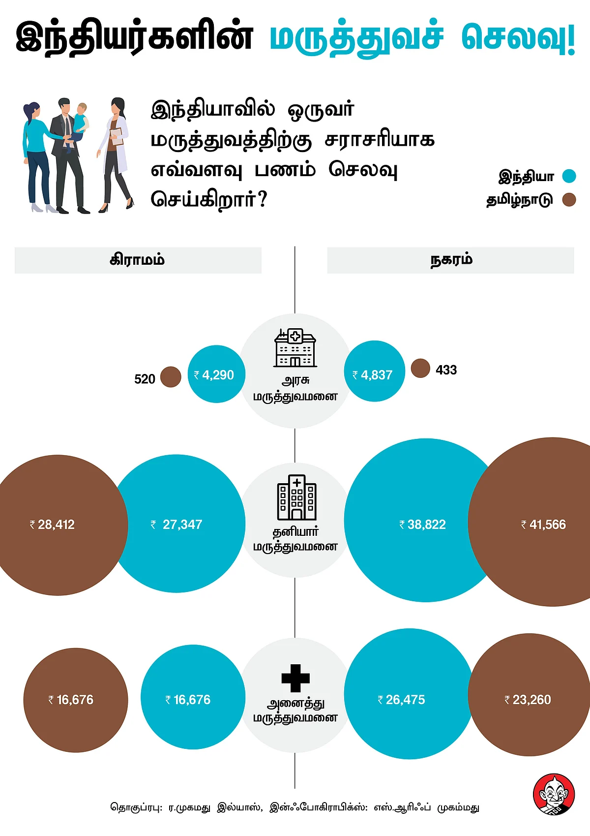 இந்தியர்களின் மருத்துவச் செலவு