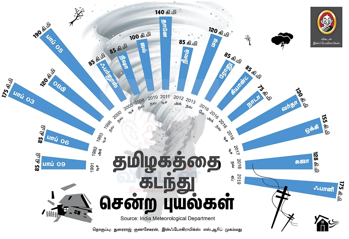 தமிழகத்தை தாக்கிய புயல்கள்