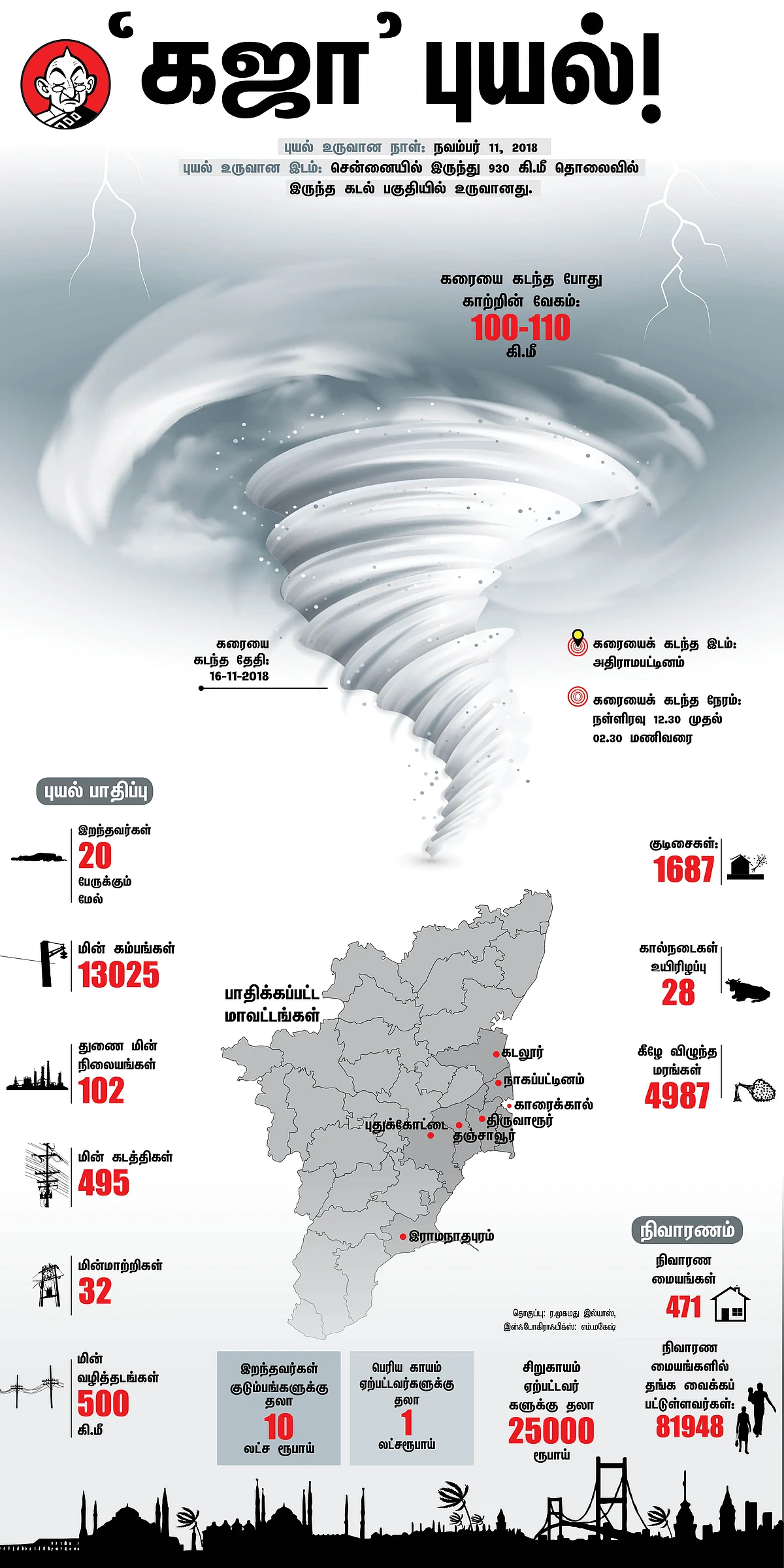 கஜா புயல் பாதிப்பு