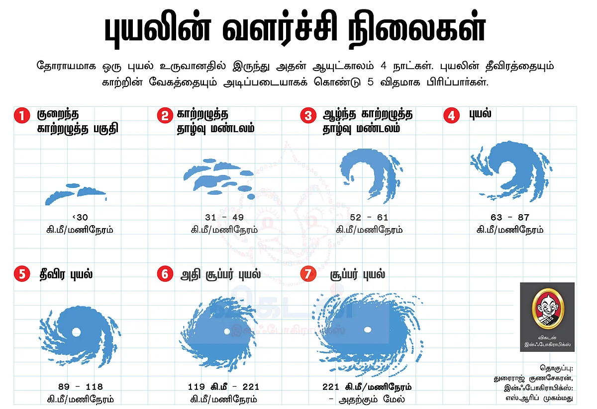 புயலின் வளர்ச்சி நிலைகள்