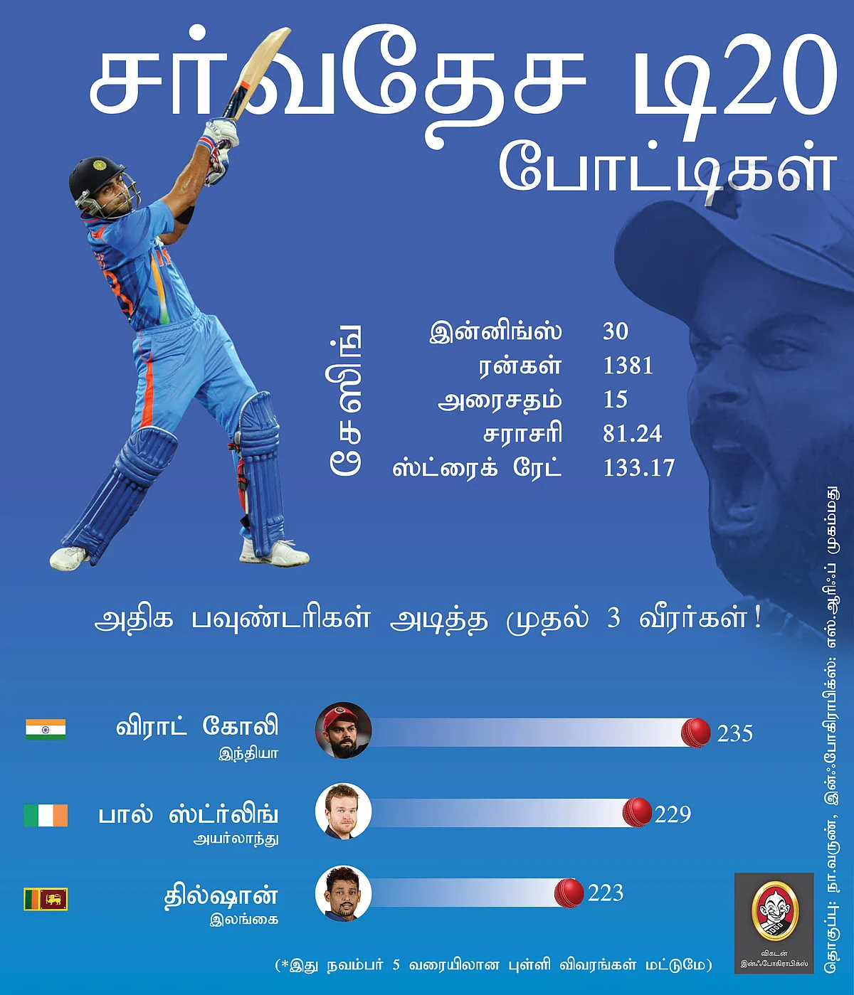 Virat Kohli