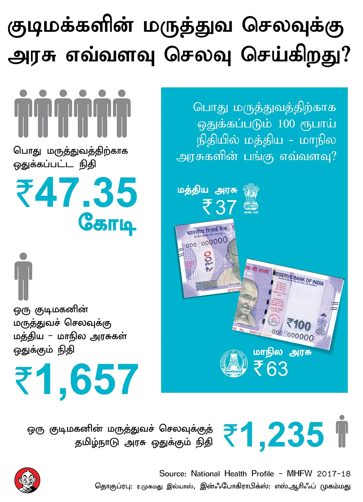 குடிமக்களின் மருத்துவச் செலவுக்கு அரசு எவ்வளவு செலவு செய்கிறது?