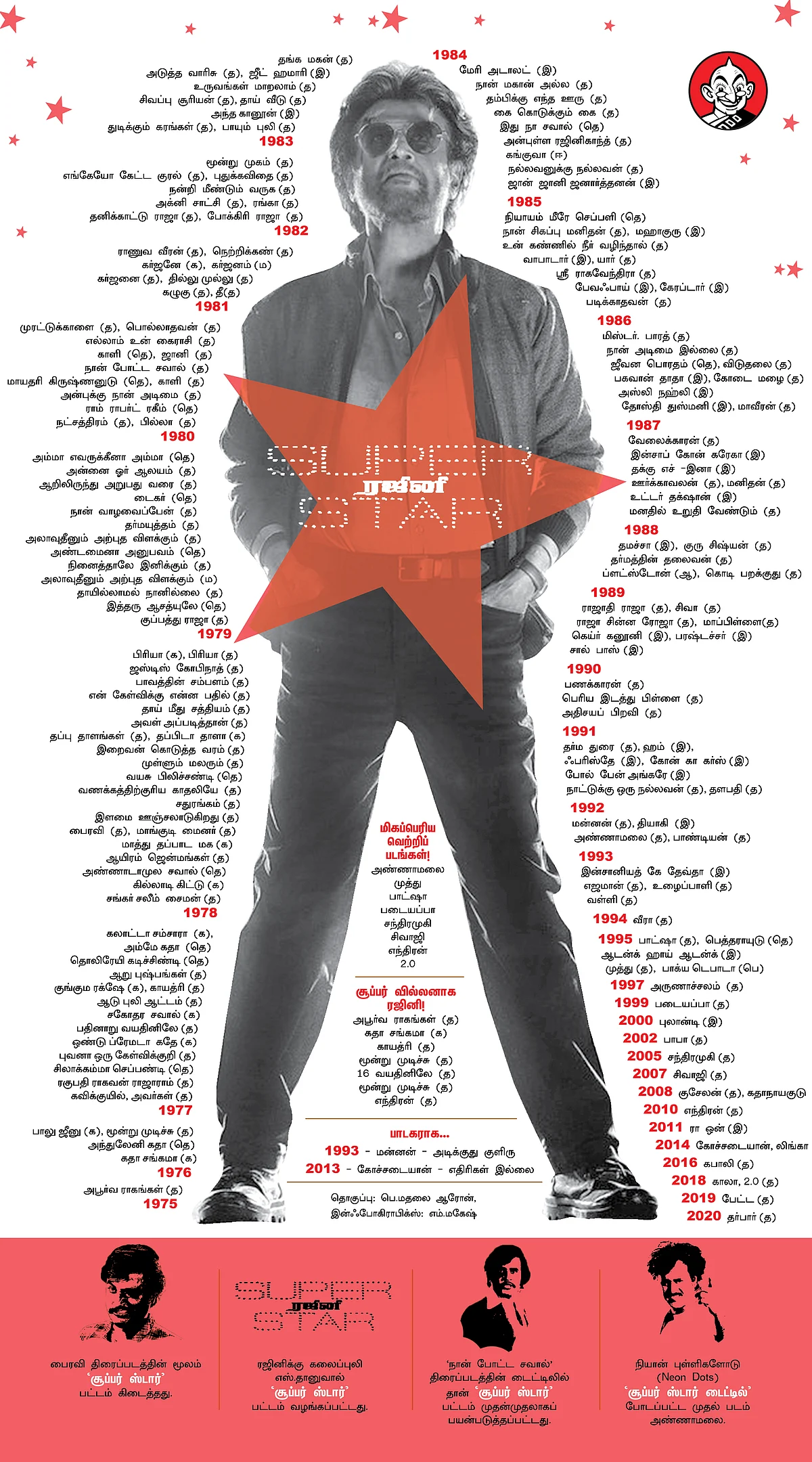 Rajinikanth's Cinema Journey