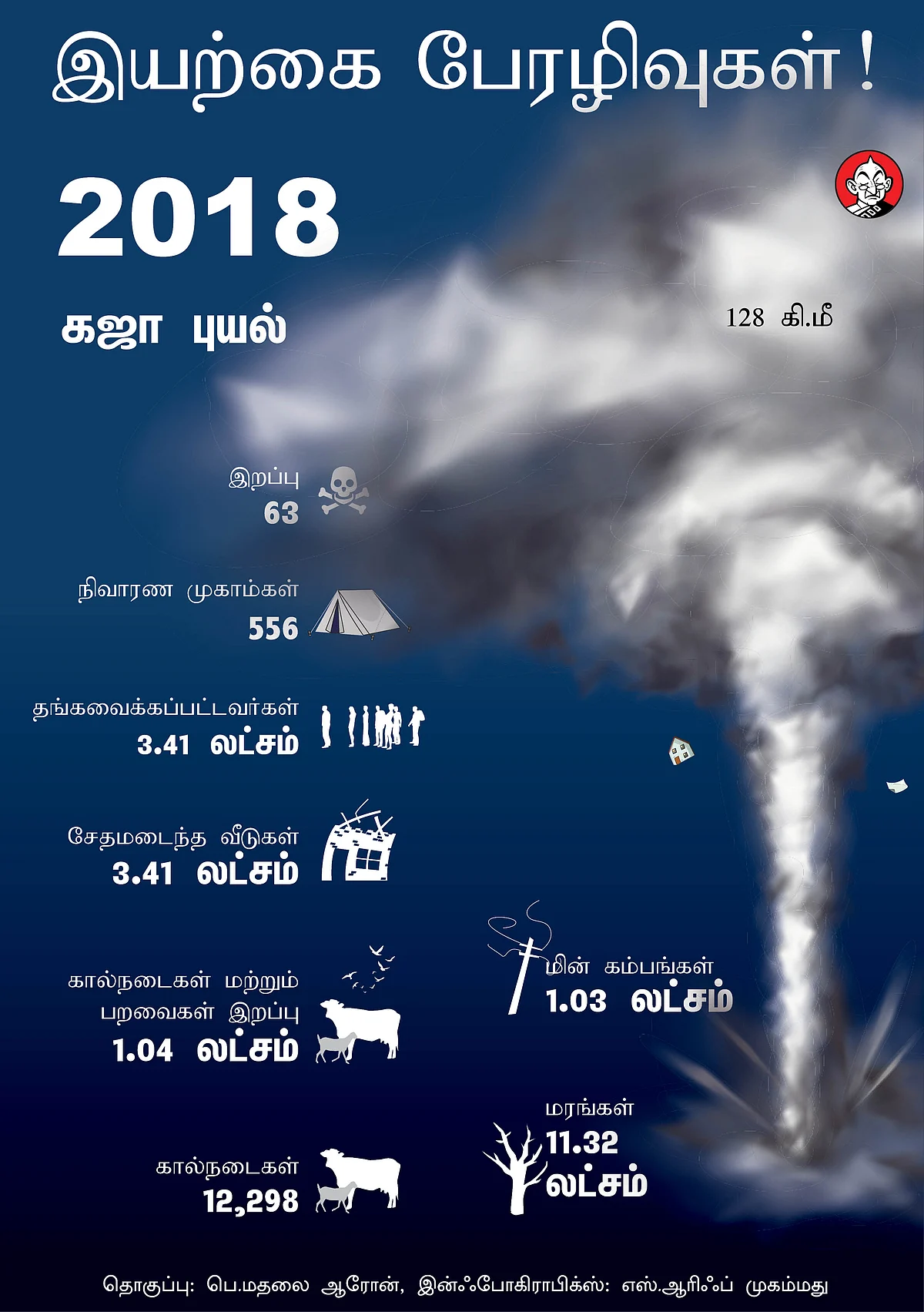 கஜா புயல்