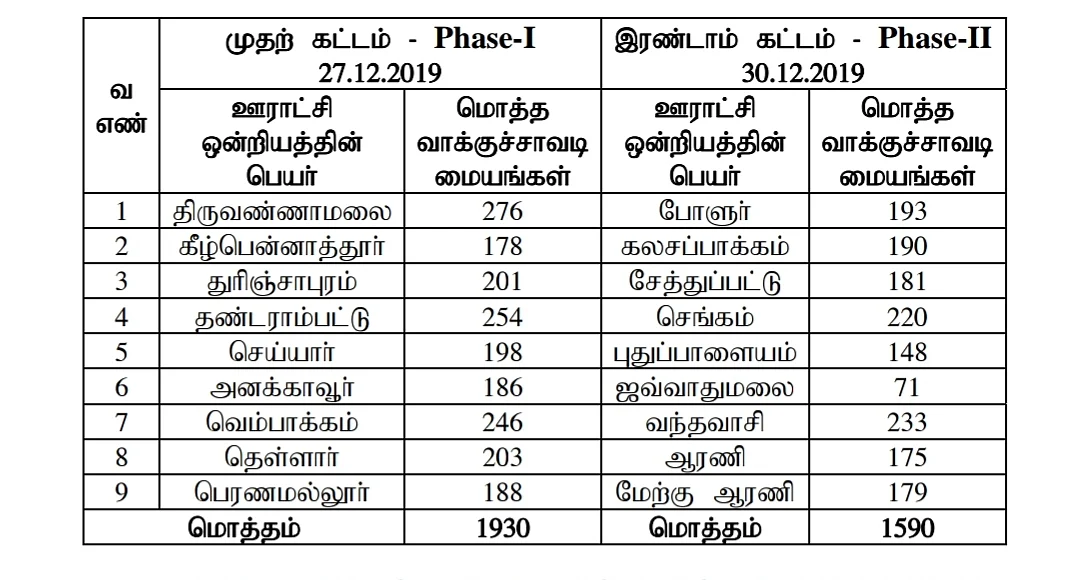 ஊராட்சி ஒன்றியத்தின் பெயர் மொத்த வாக்குச்சாவடி மையங்கள்