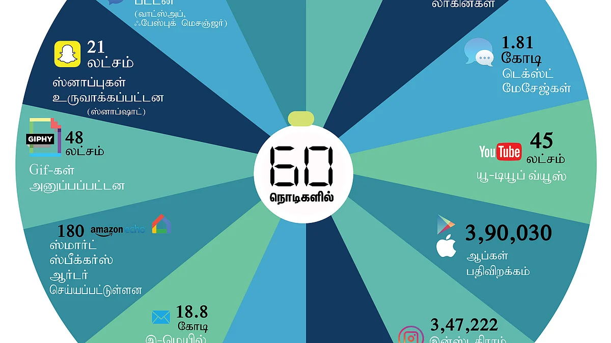 every One Minute on internet