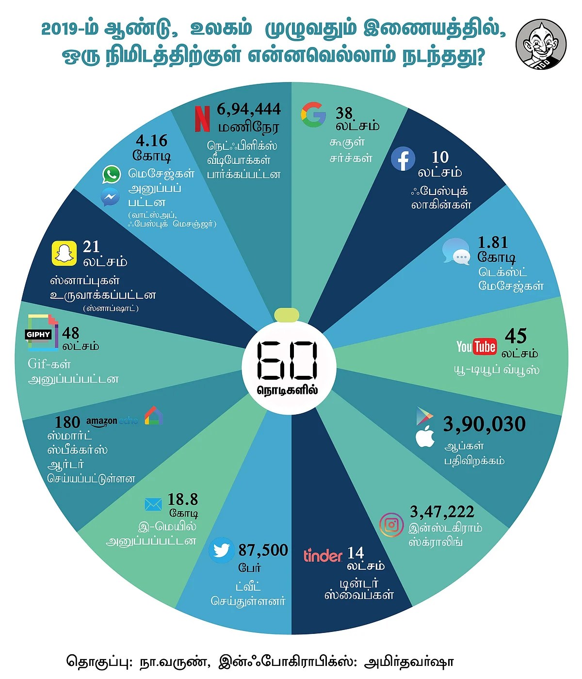 Every 60 Seconds on internet