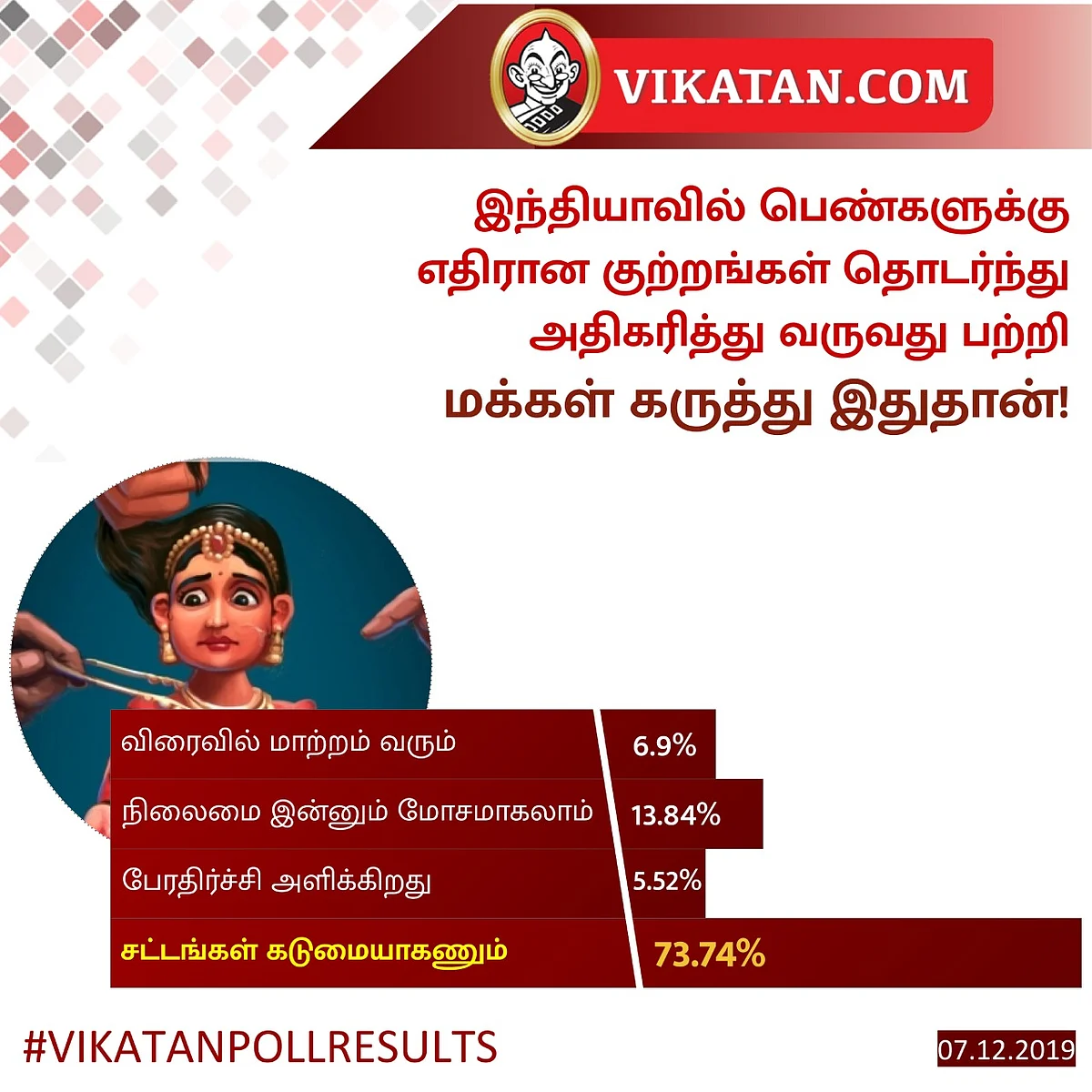 பெண்களுக்கு எதிரான குற்றங்கள்... #VikatanPoll