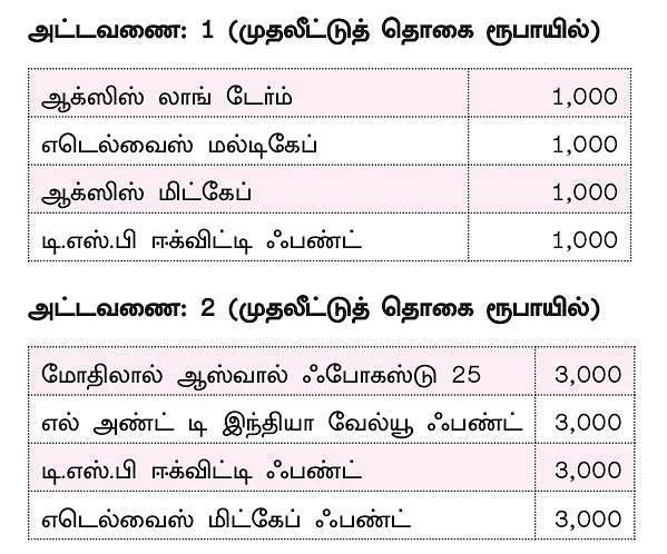 ஃபண்ட் கிளினிக் : பேலன்ஸ்டு போர்ட்ஃபோலியோ ஏன் அவசியம்?
