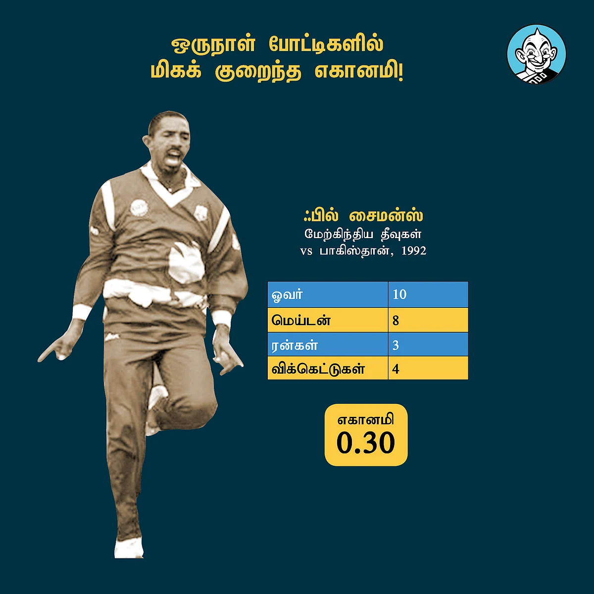 Least Economy In A Single ODI