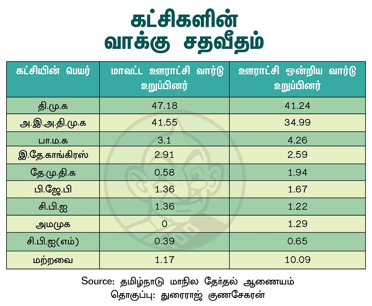 கட்சிகளின் வாக்கு சதவிகிதம்