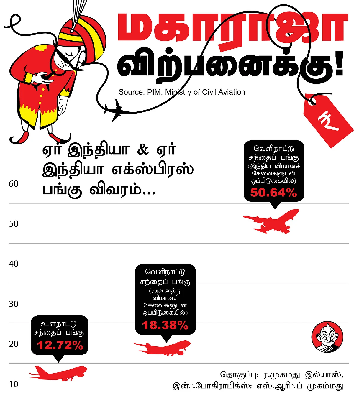 ஏர் இந்தியா பங்குகள் விவரம்