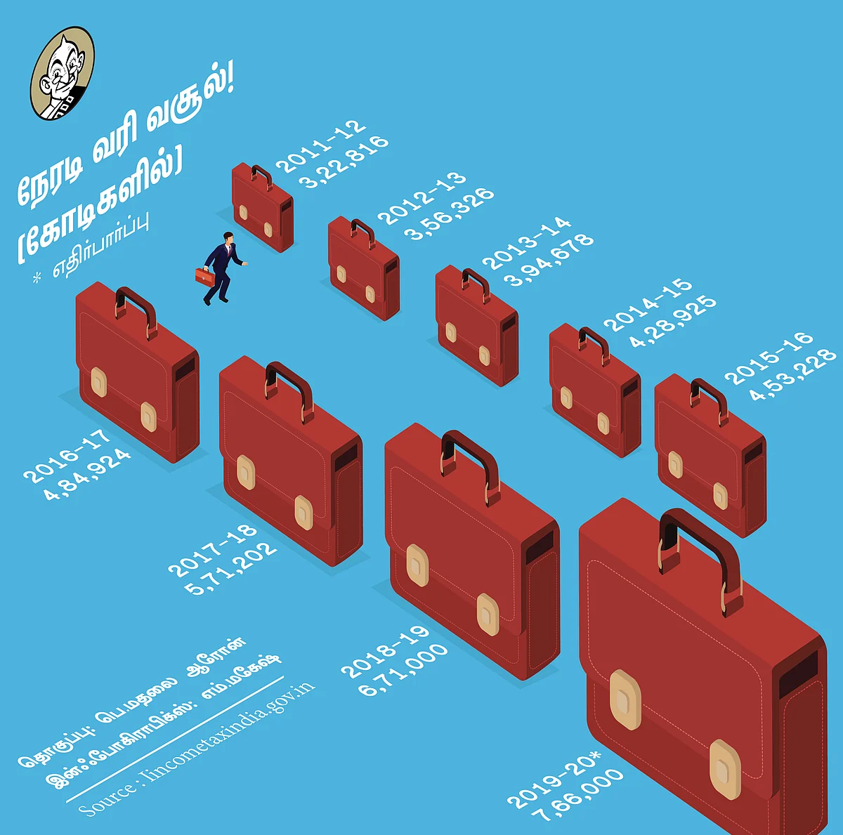 நேரடி வரி வசூல்
