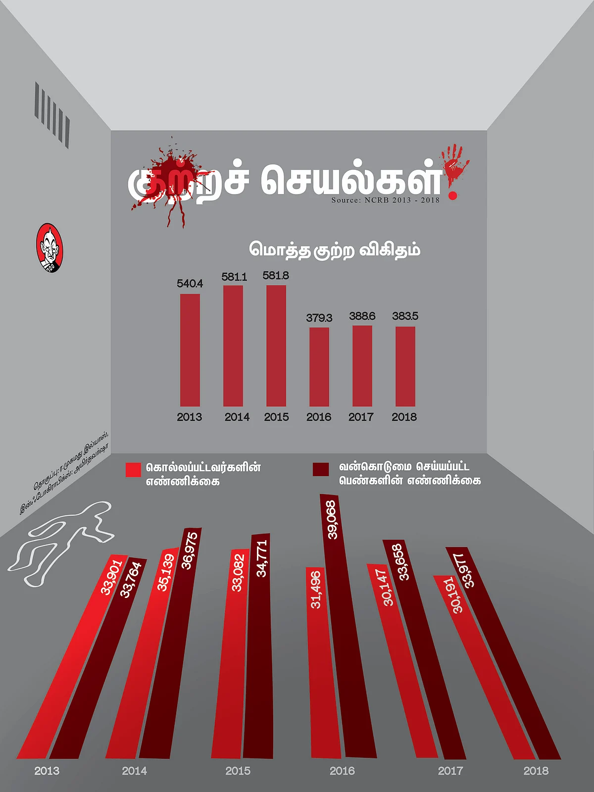 இந்தியாவின் ஒட்டுமொத்த குற்ற விகிதம்