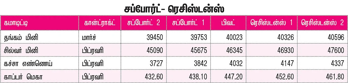 கமாடிட்டி டிரேடிங்! மெட்டல் & ஆயில்