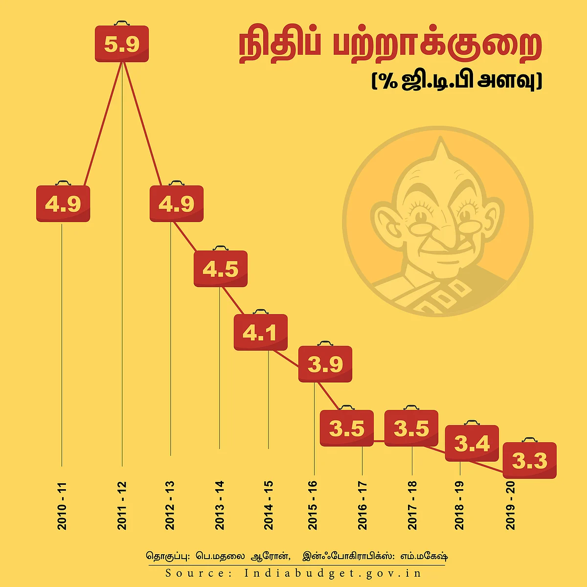 10 ஆண்டுகளின் நிதிப் பற்றாகுறை