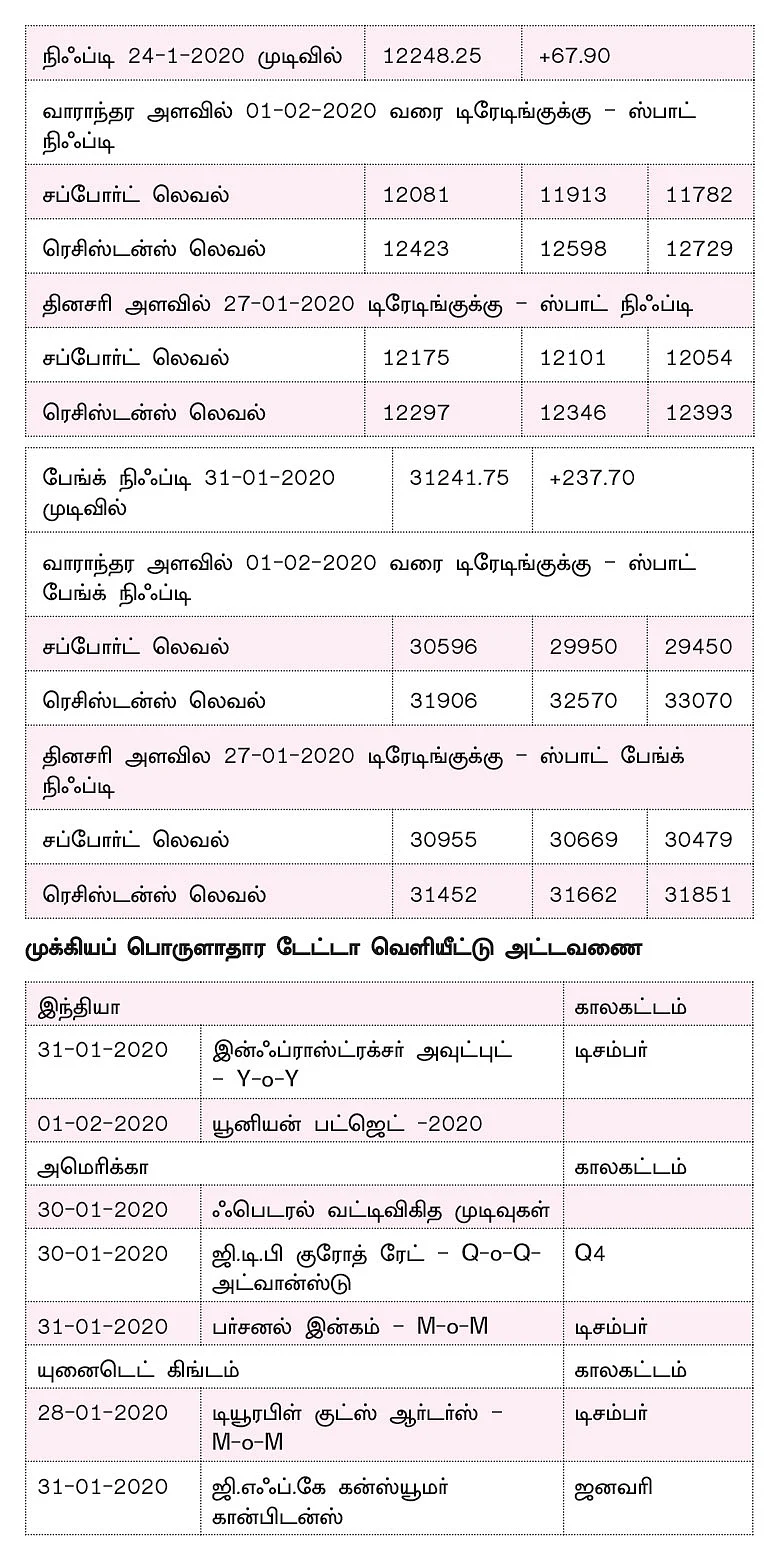 நிஃப்டியின் போக்கு : எஃப் & ஓ எக்ஸ்பைரி... பட்ஜெட் தாக்கல்...