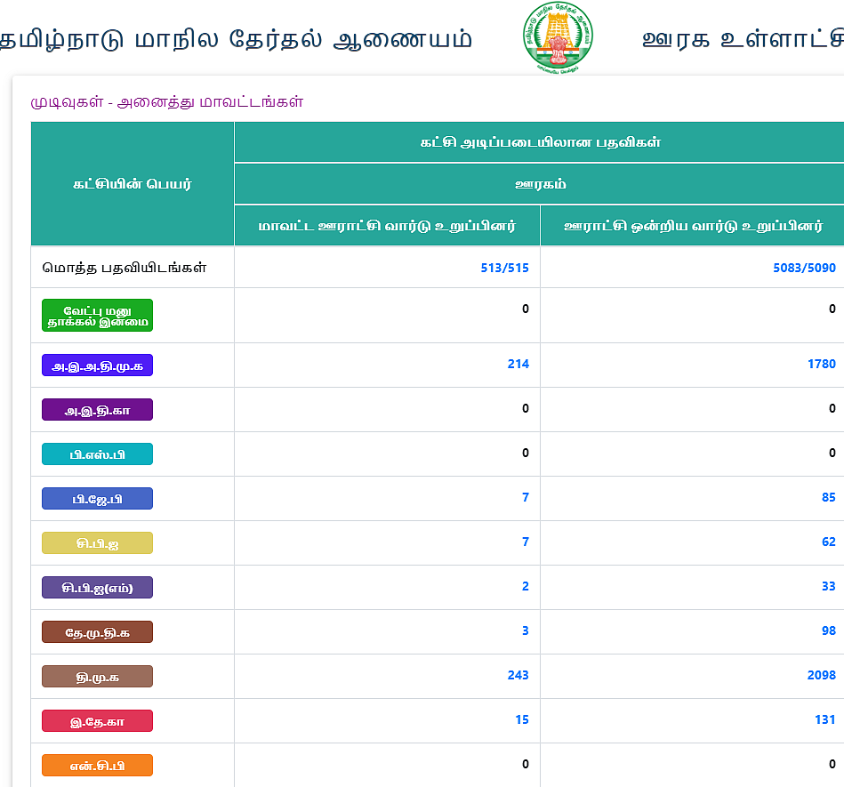 பா.ம.க பெயர் இல்லாத தேர்தல் ஆணைய இணையதளம்...