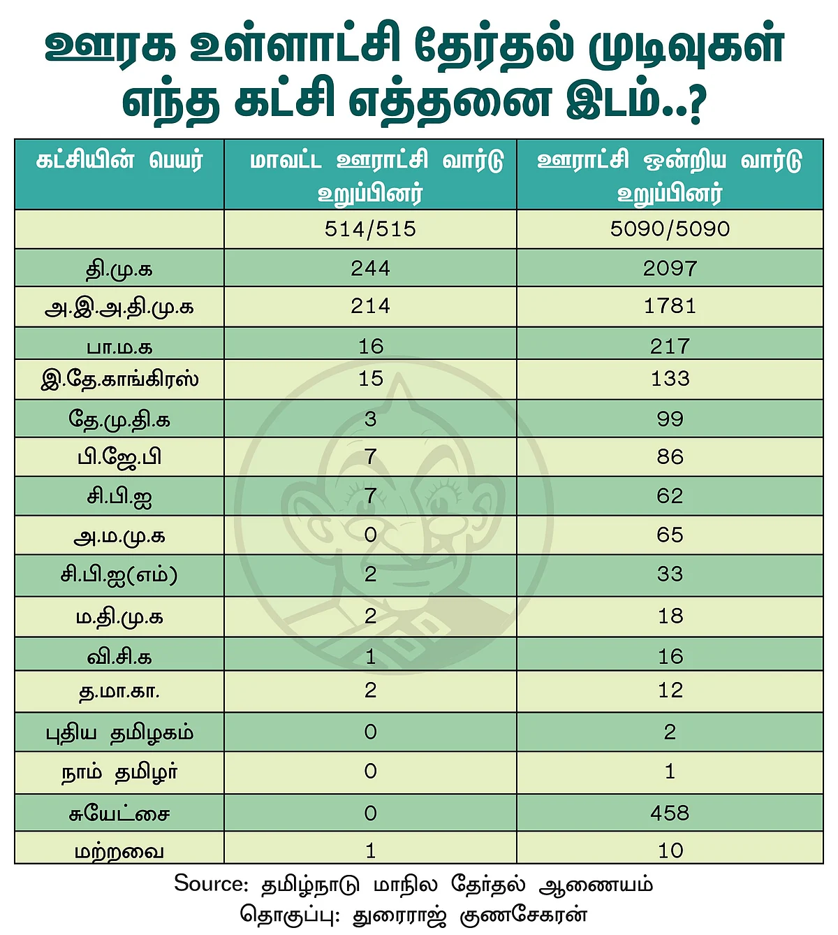 கட்சிகளின் வெற்றி விவரம்