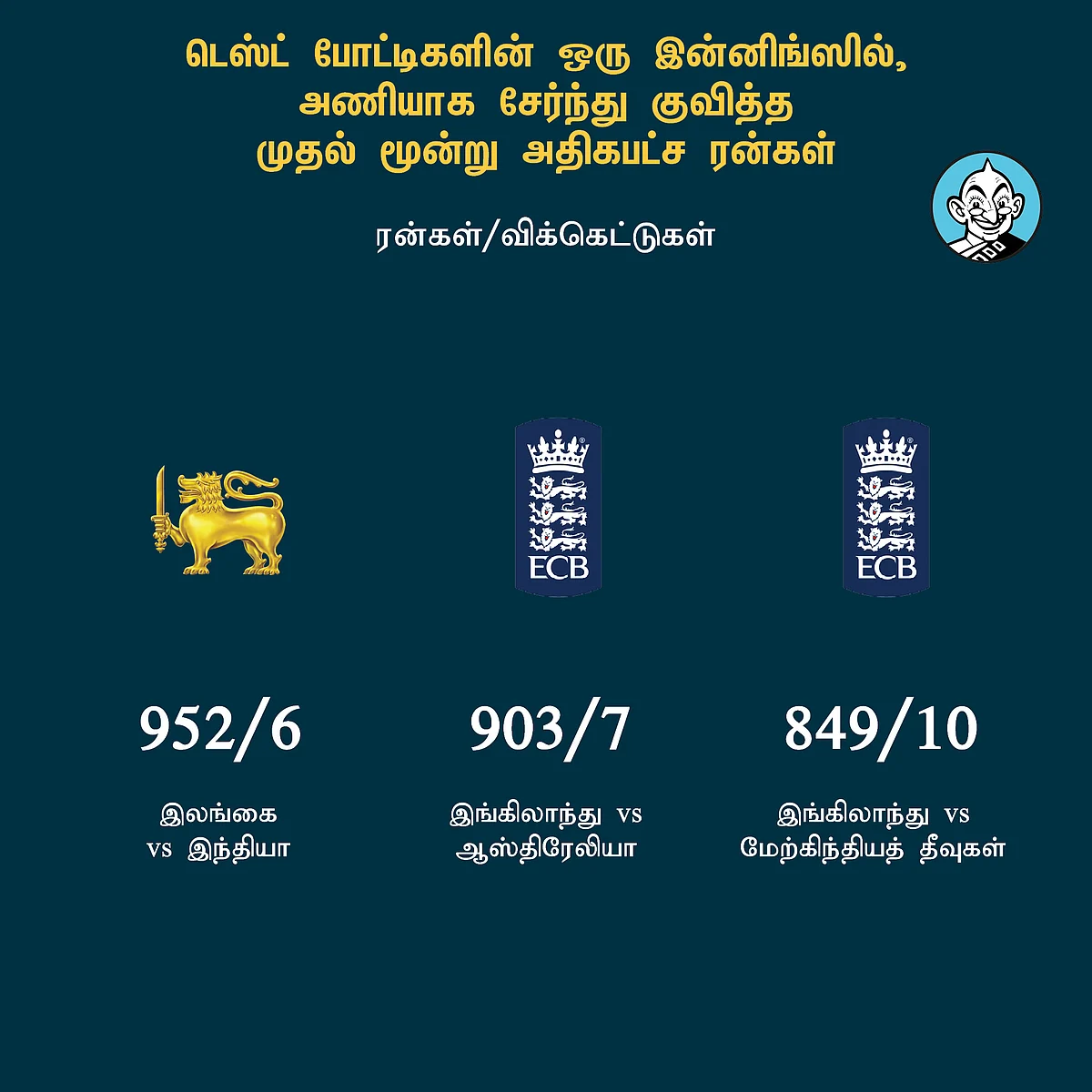 Highest Team Total In A Single Test Innings