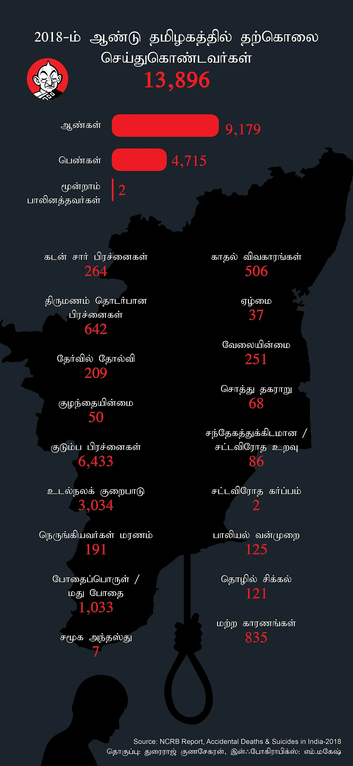தமிழகத்தில் தற்கொலை செய்து கொண்டவர்களின் விவரம்