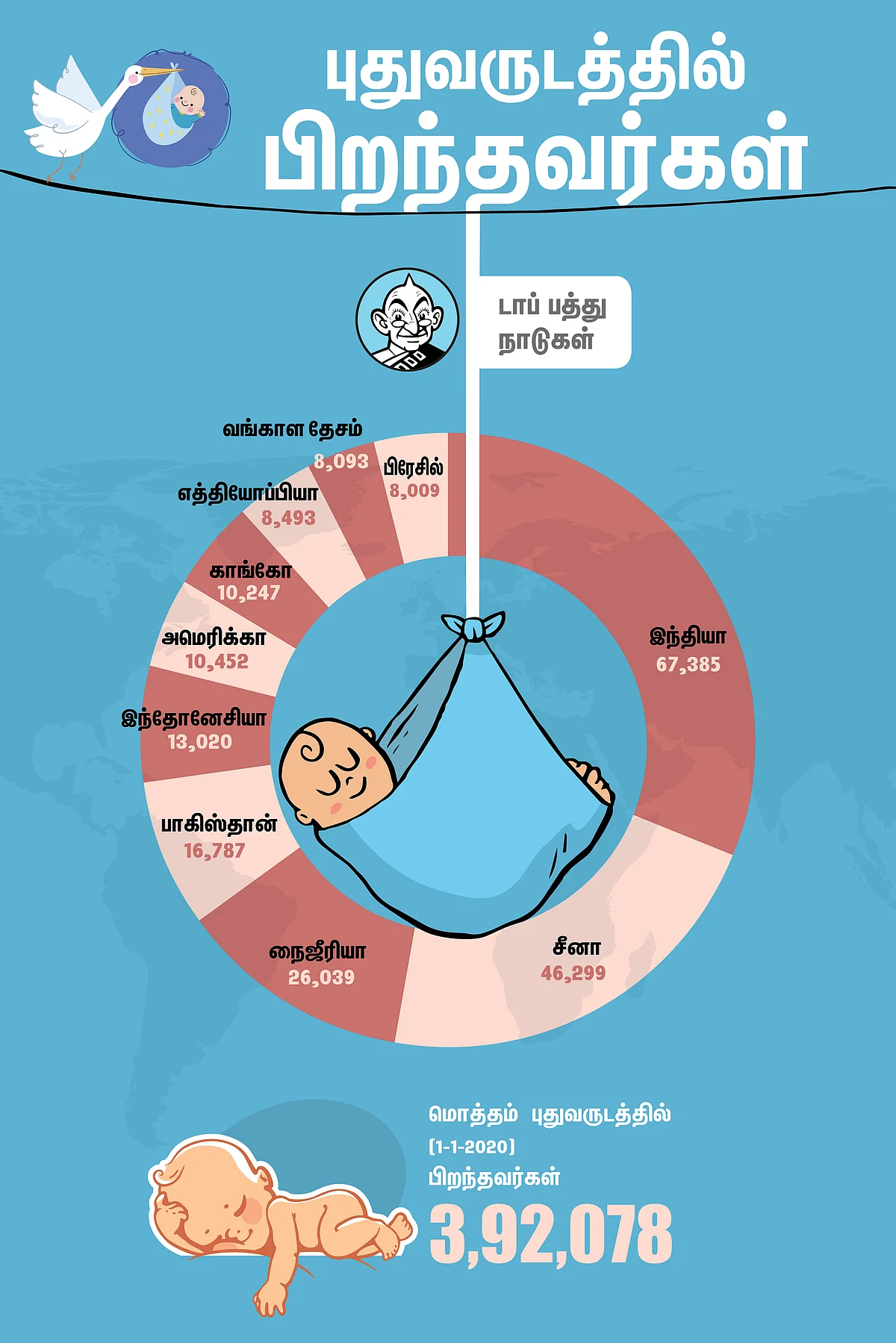 முதல் பத்து நாடுகளின் பட்டியல்