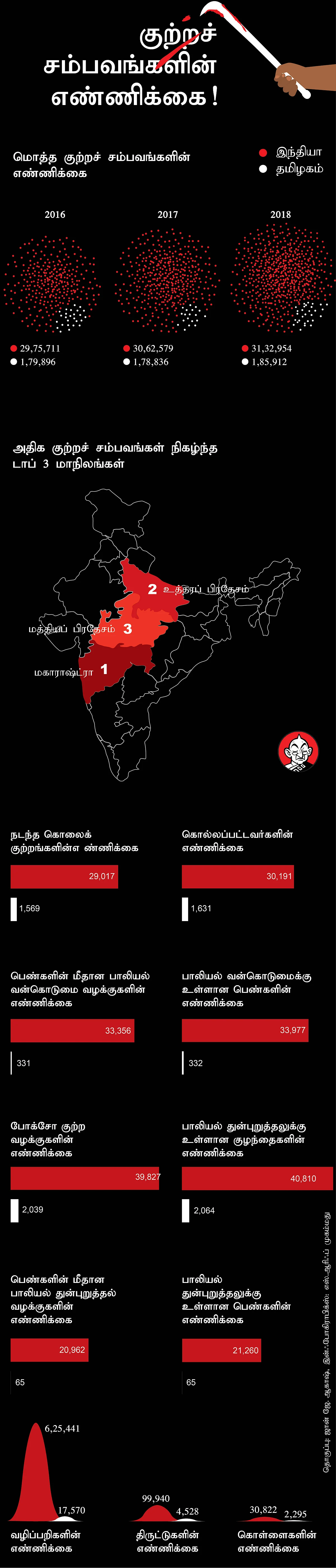 குற்றங்கள்