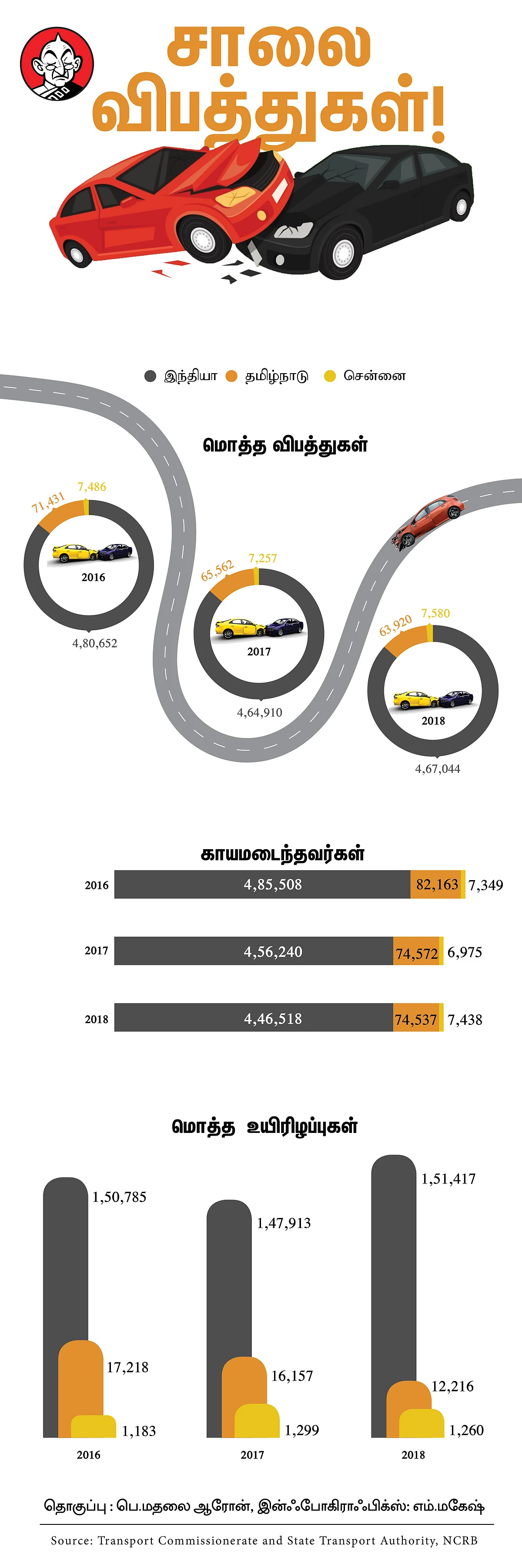 சாலை விபத்துக்கள்