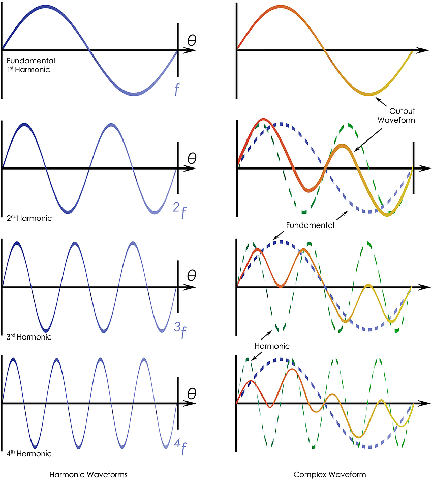 Wave forms