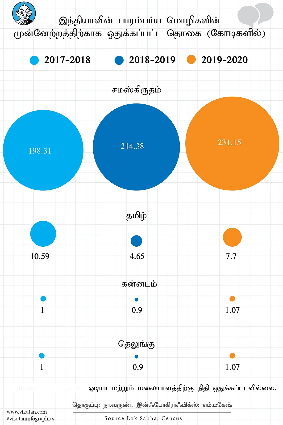 மொழிகளுக்கான நிதி