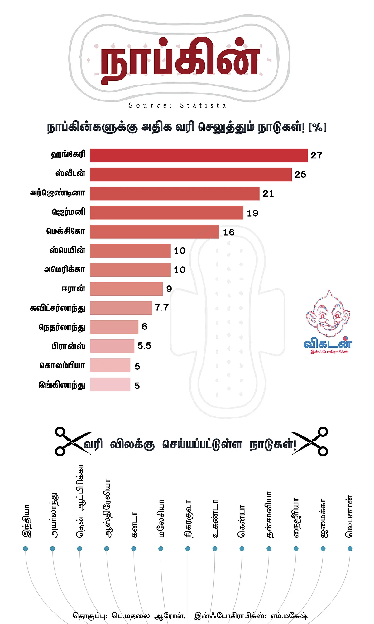 நாப்கினுக்கு அதிக வரி செலுத்தும் நாடுகள்