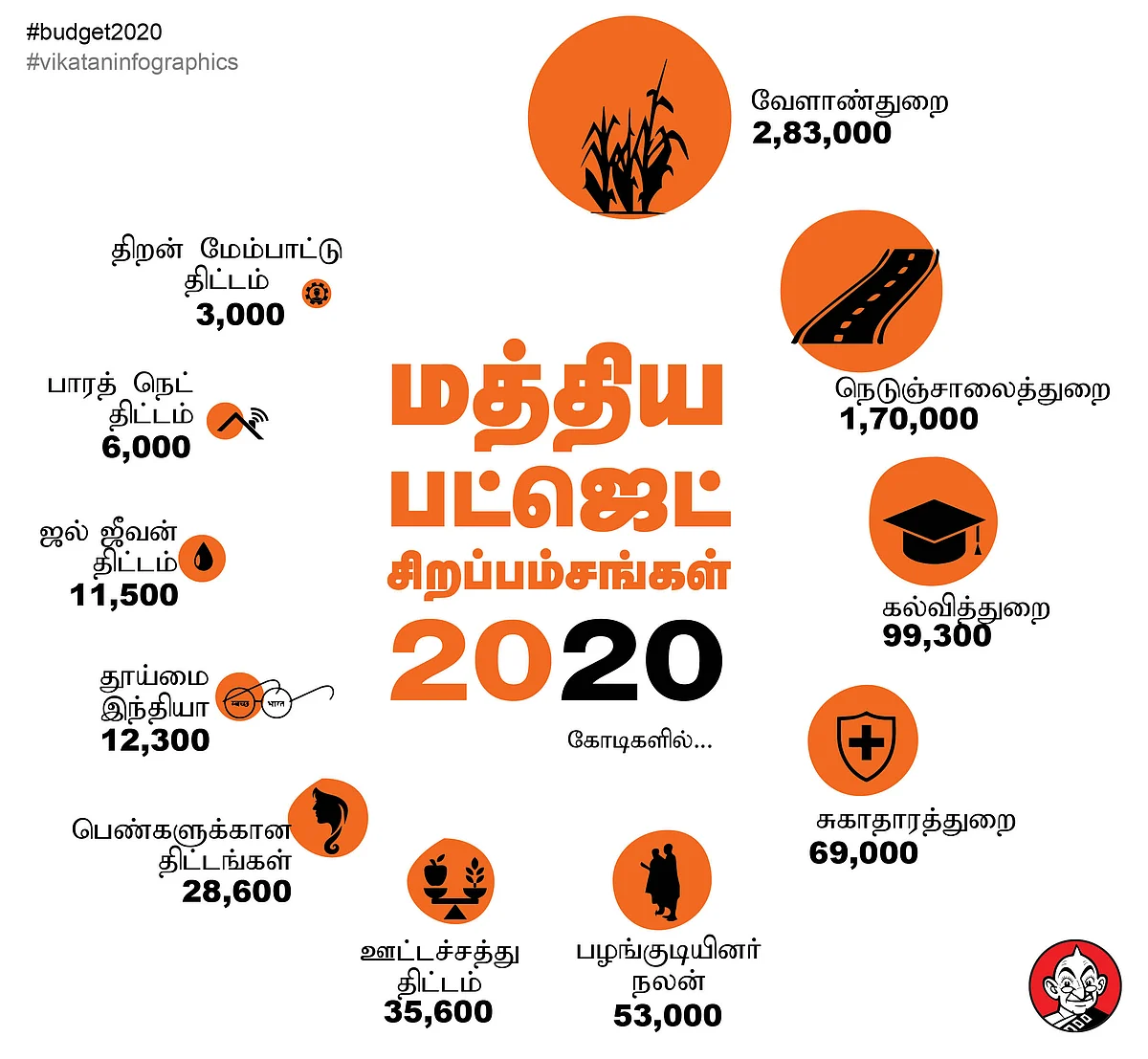 `மத்திய பட்ஜெட் 2020-21' - சிறப்பம்சங்கள்!