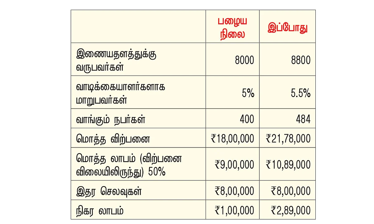 ஸ்டார்ட்அப்... சக்சஸ்! - 10 சதவிகிதம் கூடுதல் முயற்சி...
பல மடங்கு லாபம்!