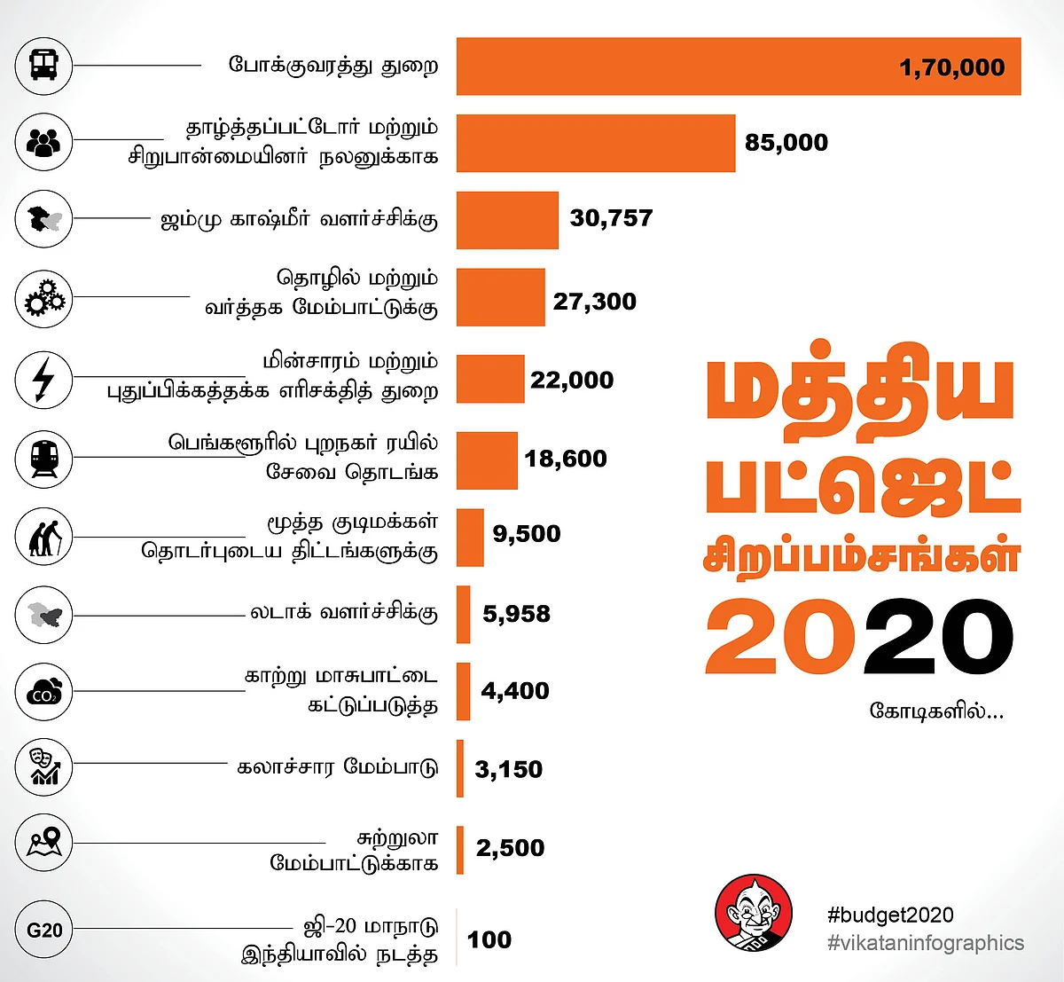 மத்திய பட்ஜெட் சிறப்பம்சங்கள்!