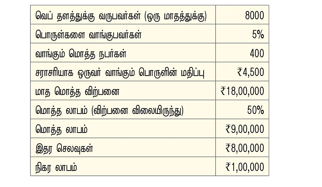 ஸ்டார்ட்அப்... சக்சஸ்! - 10 சதவிகிதம் கூடுதல் முயற்சி...
பல மடங்கு லாபம்!