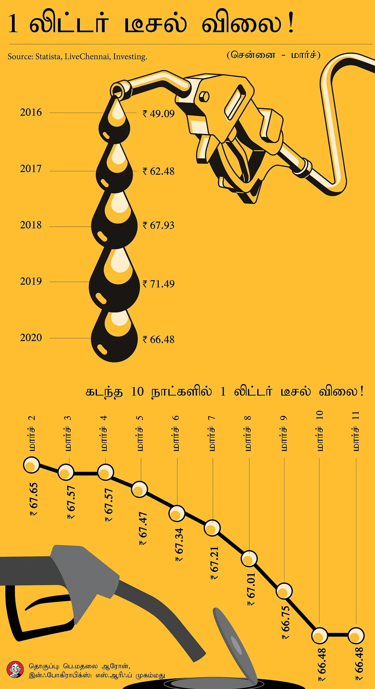 டீசல் விலை