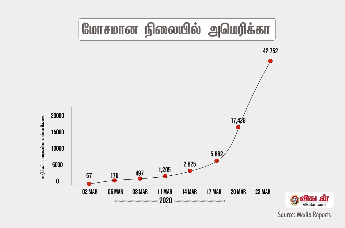 மோசமான நிலையில் அமெரிக்கா