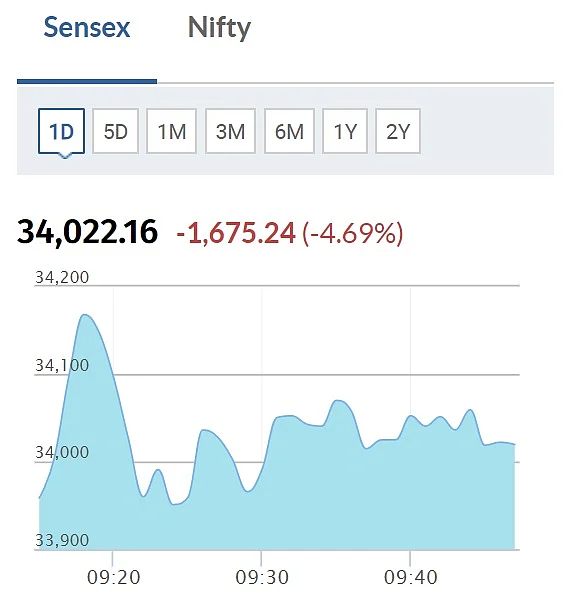 சென்செக்ஸ் - 9:38 மணி அளவில்