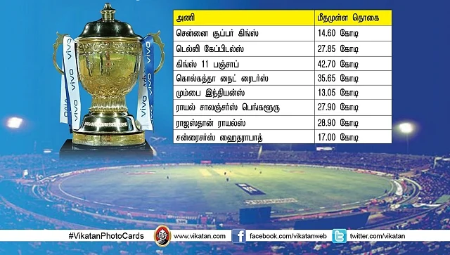 ஐ.பி.எல் ஏலம்