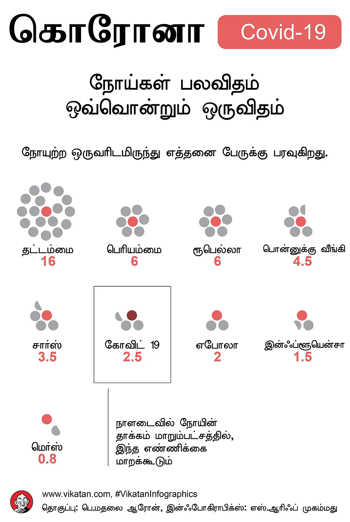 பாதிக்கப்படுபவர்களின் எண்ணிக்கை