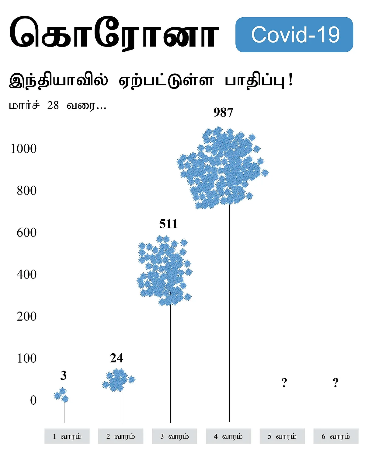 இந்தியாவில் ஏற்பட்டுள்ள பாதிப்பு