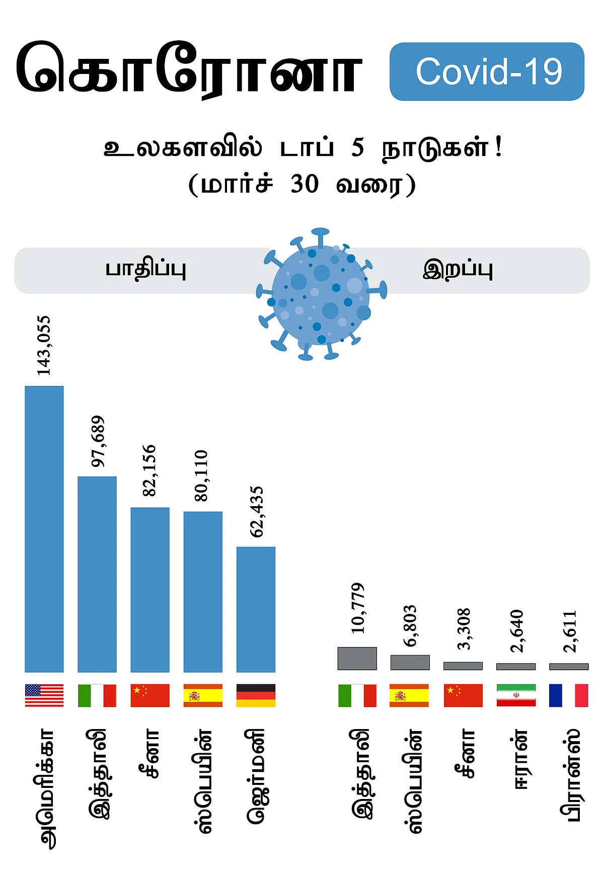 டாப் 5 நாடுகள்