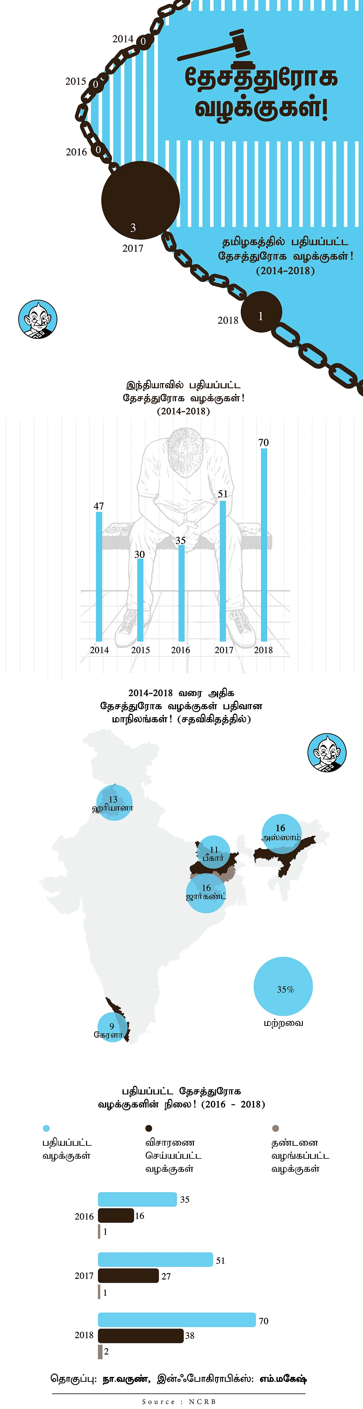 தேசத்துரோக வழக்குகள்